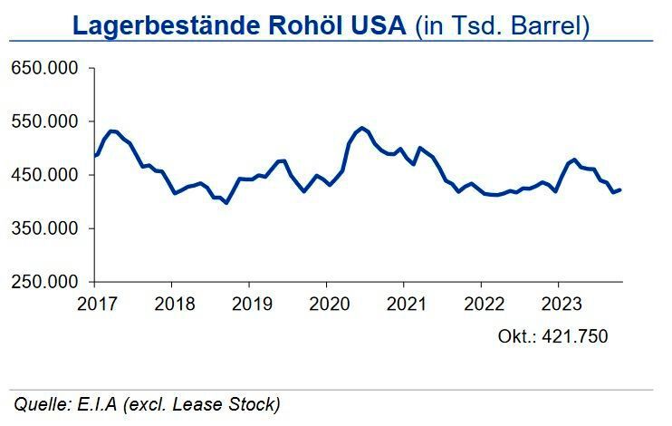 Die Rohölvorräte in den USA lagen gegen Ende Oktober 2023 bei 422 Mio. Barrel und damit weiterhin rd. 5 % unter dem langjährigen Durchschnitt. Die Bestände an Benzin überschritten diesen Vergleichswert leicht. (Quelle:siehe Grafik)