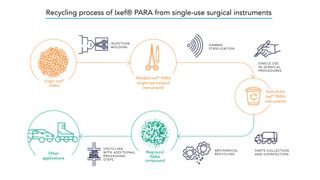 Recycling process of Ixef Para from single-use surgical instruments. (Source: Solvay)