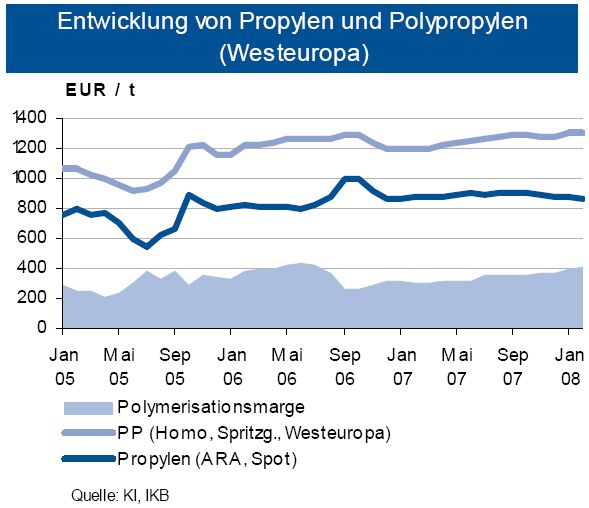 Quelle Rohstoffpreis-Informationen der IKB (Archiv: Vogel Business Media)