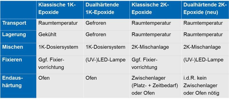 Vergleich der verschiedenen Klebstofffamilien und ihrer Prozesseigenschaften (Delo)