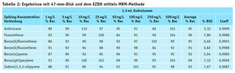 Tabelle 2: Ergebnisse mit 47-mm-Disk und dem EZDH mittels MRM-Methode (Axel Semrau)
