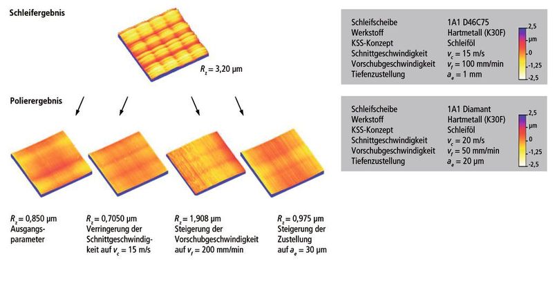 Bild 1: Bei gleichem Schleifergebnis fällt die Oberflächenqualität in Abhängigkeit der Polierparameter unterschiedlich aus. Dieser Einfluss lässt sich für funktionsoptimierte Hartmetalloberflächen nutzen.  (Bild: ISF)