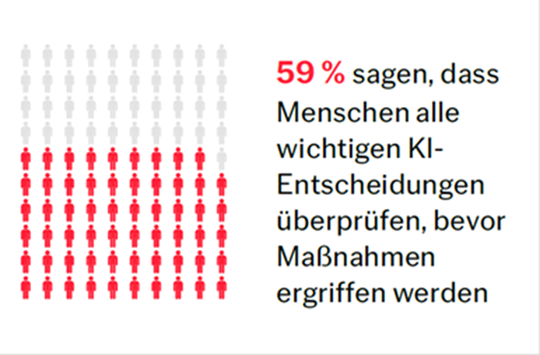 59 Prozent der Befragten erklären, dass Menschen vor Maßnahmen die KI-Entscheidungen prüfen.(Bild:)