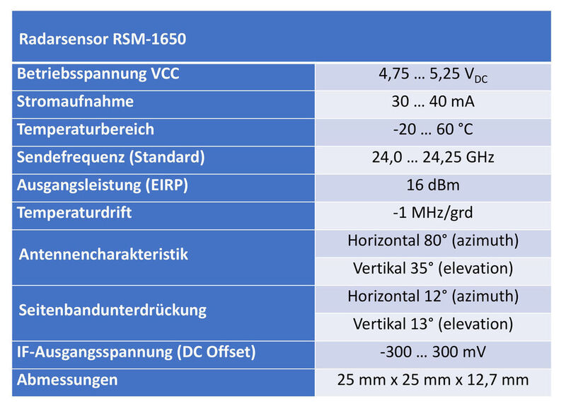 Tabelle 2: Die technische Daten des Radarsensors RSM-1650. (Claus Kühnel)