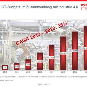 Die Entwicklung der ICT-Budgets im Zusammenhang mit Industrie 4.0 von 2013 bis 2020