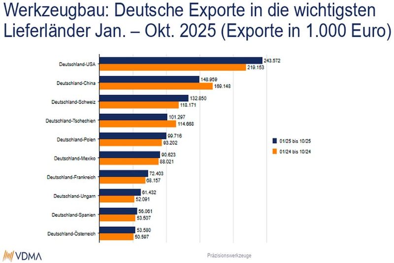 Die Exporte im Bereich Werkzeugbau entwickelten sich, anders als im Inlandsmarkt, überwiegend positiv. Ausnahmen bei den wichtigsten Lieferländern: Nach Tschechien und insbesondere nach China waren die Exporte rückläufig. (Bild: VDMA Präzsisionswerkzeuge)