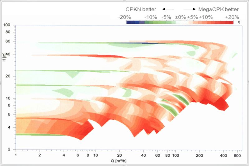 Vergleich der Wirkungsgrade der CPKN und der MegaCPK bei 1450 rpm (KSB)