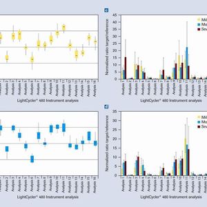 2 Kriterienvergleich mit der LightCycler-480-Multiple-Plate-Analysis-Software. (a, b) Box-Plots der normalisierten Expressionsverhältnisse von Patienten im Krankheitsstadium „leicht“ bzw. „mäßig“ für 16 analysierte mRNAs. Die horizontalen Striche zeigen den Median an, die Rechtecke umfassen den Quartilsabstand und die vertikalen Linien reichen bis zum jeweiligen Minimum und Maximum der Daten. (c, d) Mittlere Expressionsverhältnisse und Standardabweichungen für alle Werte des ausgewählten Merkmals „Krankheitsstadium“. Die Daten wurden zusätzlich nach den zwei Krankheitstypen gefiltert (c: SCA1, d: SCA3).
