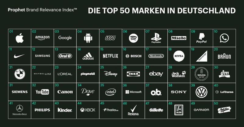 Die Top 50 Marken in Deutschland.  (Prophet)
