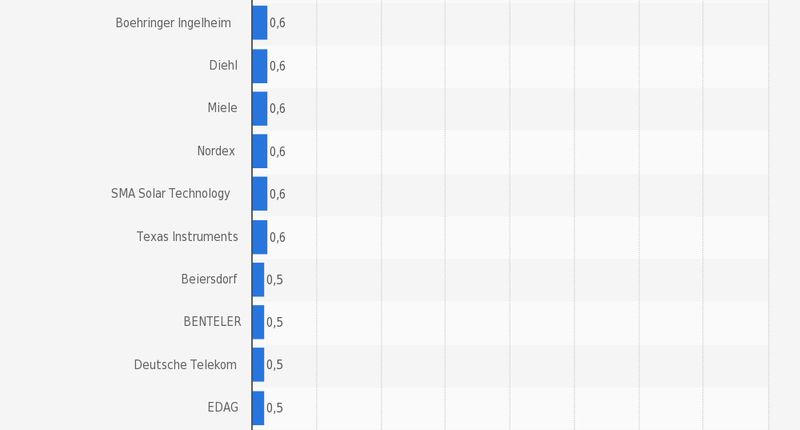 Platz 91-100 der Top-100 der beliebtesten Arbeitgeber für Ingenieure in Deutschland 2015/2015. (Bild: Statista; trendence Institut)