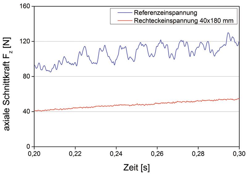 Schwingungsdämpfender Effekt	 Die Kraftkurve der Rechteckeinspannung zeigt bei großen Spannabständen einen deutlich schwingungsgedämpften Verlauf. (Bild: wbk/KIT)