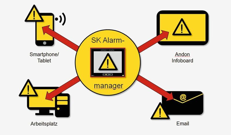 Abbildung 4 : SK Alarmmanager mit folgenden verfügbare Informationsmedien: SMS, Email, sowie ein Messaging zu PC-Arbeitsplätzen oder großen Bildschirmen in der Produktionshalle (Andon Boards). Der SK-Alarmmanager arbeitet vollautomatisch, ohne weitere personelle Ressourcen zu binden. (Schwer + Kopka)