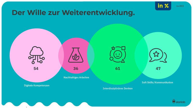 Der Fortbildungswille im Laborbereich ist hoch, insbesondere zu interdisziplinärem Denken und digitaler Kompetenz. (Bild: Starlab International GmbH)