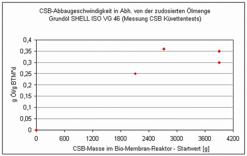 CSB-Abbaugeschwindigkeiten bei Zufuhr des Grundöls Shell ISO-VG 46 ohne Additivzusatz. (Bild: IBV)