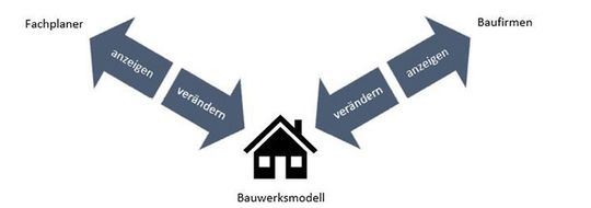 (Bild 3: BIM-Schnittstelle -> BIM-Cloud. Bild: Julia Lemcke)