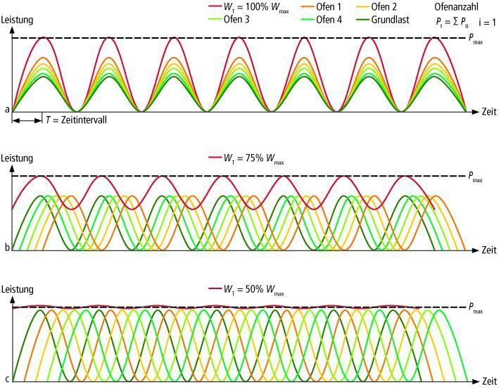 Bild 3: Abhängig von der Ofenanzahl treten stochastisch am Tag Amplitudenüberlagerungen (Pmax) in 8 bis 12 von 96 15-Minuten-Messperioden auf (oben, WT = 100% Wmax); bei der kontrollierten Parallelverschiebung der Leistungsamplituden der einzelnen Öfen sinkt die maximale Leistung Pmax (Mitte, WT = 80% Wmax); bei der Harmonisierung durch Synchronisierung des Leistungsbedarfs der vier Öfen mit Padicon sinkt die Maximalleistung (Pmax) deutlich (unten, WT = 50% Wmax).  Quellen: Dr. Tanneberger (Archiv: Vogel Business Media)