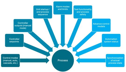 Abbildung 2: OT-System-Rekonstruktion.(Bild:  SANS Institute)