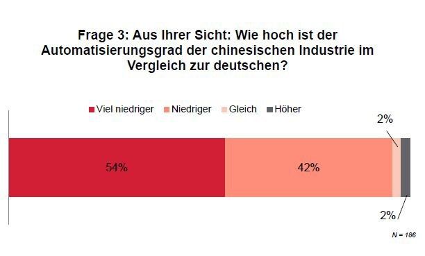 Insgesamt nahmen 207 Unternehmen an der Befragung teil. (Bild: Chinaforum Bayern e.V.)