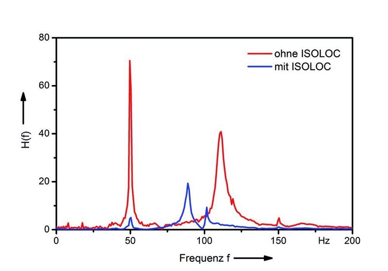 Bild 4b: Betrag der dazugehörigen Übertragungsfunktionen zwischen der Drehmaschine und dem Fußboden. (Archiv: Vogel Business Media)