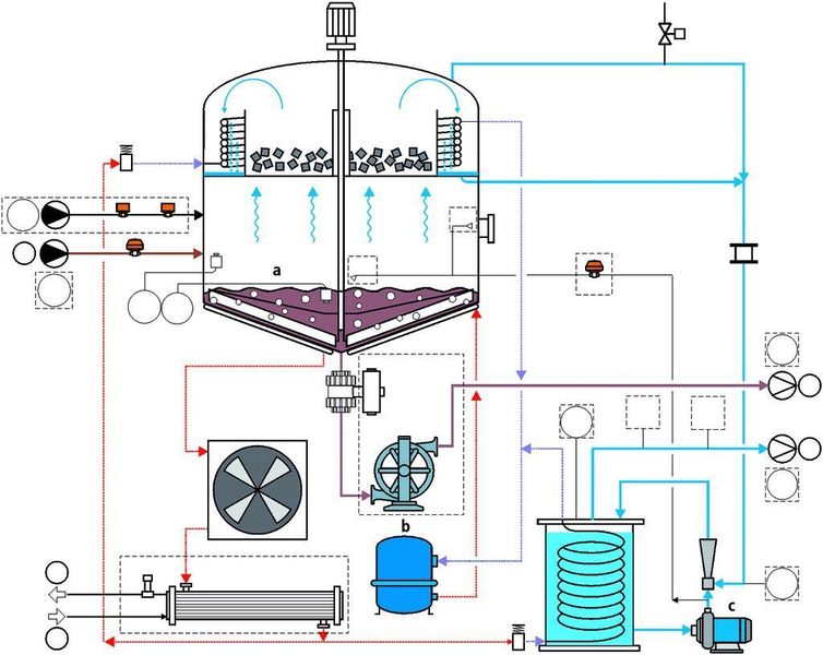 Bild 3: Die Funktionsweise eines Vakuumverdampfers mit Schaber: a Verdampferkessel, b Kompressor, c Vakuumsystem.  Bild: Gütling (Archiv: Vogel Business Media)