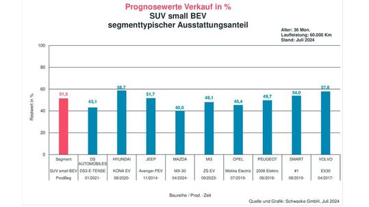 Die Restwerte für kleine Elektro-SUV liegen im Durchschnitt bei 51,5 Prozent (zum Vergrößern bitte anklicken). (Bild:  Schwacke)
