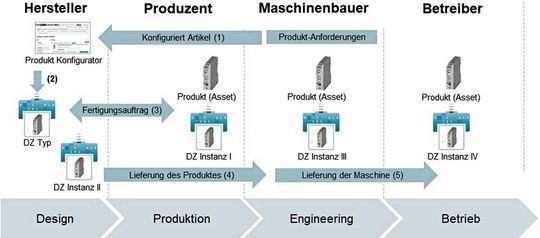 Bild 2: Der Anwendungsfall „Konfigurierbares Produkt“ des it´s OWL-Umsetzungsprojekts Asset Life.(Bild:  ZVEI)