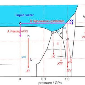 Phase diagram of water and ice showing the newly discovered room-temperature high-pressure phase, Ice XXI (blue region)(Source:  Korea Research Institute of Standards and Science (Kriss))