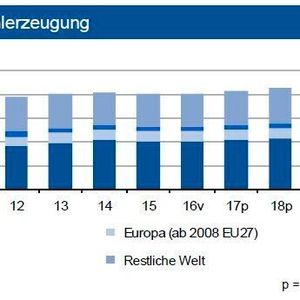 Die globale Rohstahlproduktion expandierte bis Februar 2017 um 5,8 %. In Deutschland und der EU nahm die Produktion um 1,8 % zu. Für 2017 sieht die IKB weltweit einen Anstieg um bis zu 3 %.