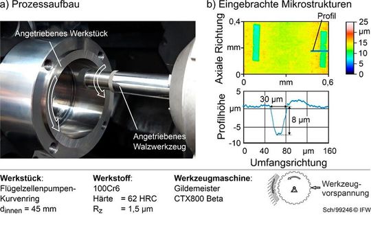 Bild 3: Auf der linken Seite ist der Prozessaufbau zu erkennen, darunter Details zum Versuchsablauf. Im rechten Bereich wird die Geometrie der eingebrachten Mikrostrukturen dargestellt.(Bild:  IFW)