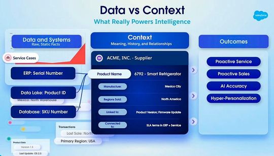 Kontext ist notwendig, um aus disparaten Daten vertrauenswürdige Ergebnisse zu generieren.(Bild:  Salesforce)
