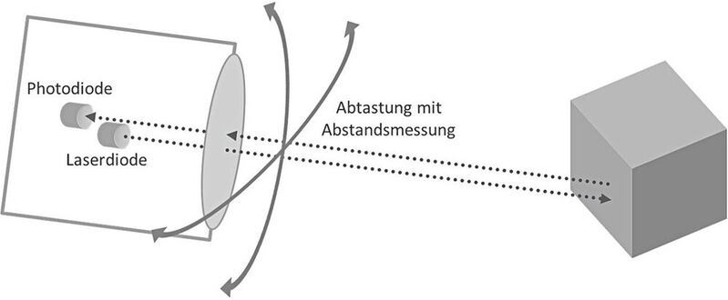 Bild 4:  Das Funktionsprinzip eines Lidar-Moduls.