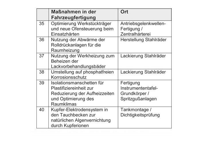  (Tabelle:Volkswagen/Tina Rumpelt)