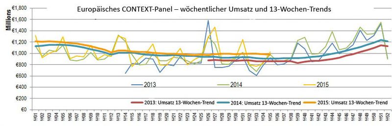 Gleitender 13-Wochen-Durchschnitt: Die letzten 13 Wochen werden aufsummiert und mit denen des Vorjahreszeitraums verglichen. Für das Beispiel KW42 beginnt der Vergleichszeitraum mt der KW30.  Jahresvergleich – monatlich: Hier sind Januar bis zum laufenden Monat angegeben und diese im Vergleich zum Vorjahr. ASP = Durchschnittlicher Abverkaufspreis zwischen Distribution und Reseller. (Quelle: CONTEXT)