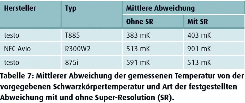 Tabelle 7: Mittlere Abweichung der gemessenen Temperatur von der vorgegebenen Schwarzkörpertemperatur und Art der festgestellten Abweichung mit und ohne Super Resolution (SR). (Quelle: Fraunhofer IOSB)