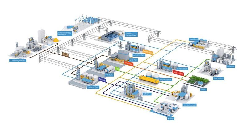 Mehr als nur Strom und Wasserstoff: So stellt sich Anlagenbauer Thyssenkrupp Uhde Chlorine Engineers die künftige Sektorenkopplung vor. (Thyssenkrupp)
