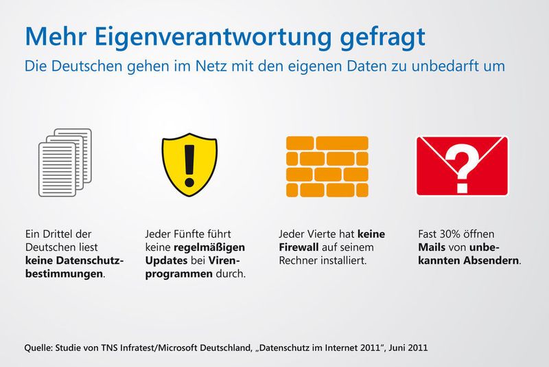Speziell bei der Datensicherheit agieren die Deutschen Internetnutzer viel zu unbedarft. Obwohl insgesamt die Sorge der Deutschen vor Datenmissbrauch zunimmt, schützen sich die Befragten immer weniger selbst. Jeder Fünfte führt kein regelmäßiges Update des Virenprogramms durch. Jeder Vierte hat keine Firewall auf seinem Rechner installiert. Und fast ein Drittel öffnet Mails von unbekannten Absendern. (Archiv: Vogel Business Media)