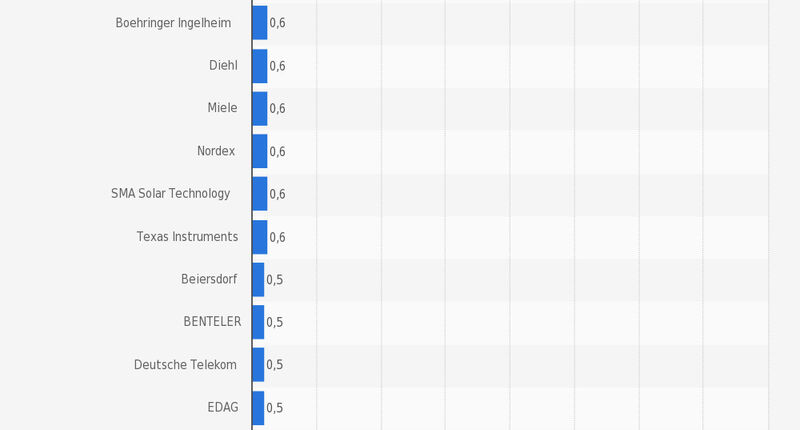 Platz 91-100 der Top-100 der beliebtesten Arbeitgeber für Ingenieure in Deutschland 2015/2015. (Bild: Statista; trendence Institut)