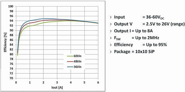 Bild 8: Die Wirkungsgradkurve des PI3501 bleibt auch bei der maximalen Eingangsspannung von 60 V oberhalb von 92% (vorläufige Ergebnisse).  (Bild: Vicor)