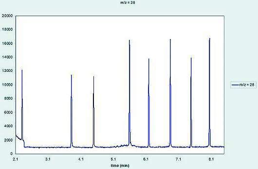 3		Chromatogramm von acht Siloxanen (jeweils etwa 45 ppb (µg/L) in Methanol) analysiert mittels GC-ICP-MS. (Archiv: Vogel Business Media)