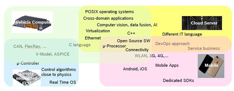 Bild 5: SW ≠ SW - Unterschiedliche Arten von Software dringen in die Automotive Domäne ein. (Robert Bosch)