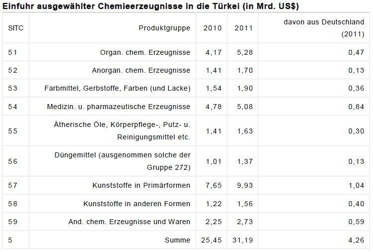 Einfuhr ausgewählter Chemieerzeugnisse in die Türkei (Quelle: TÜIK / Tabelle: GTAI)
