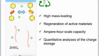 Kommt der grüne Akku? So könnten die nicht wirklich umweltfreundlichen Lithium-Ionen-Akkus durch nachhaltigere Batteriesysteme mit redox-organischen Elektrodenmaterialien OEM (nicht verwechseln mit Originalteileherstellern) ersetzt werden, glauben Chemiker. (Bild: Wiley-VCH)
