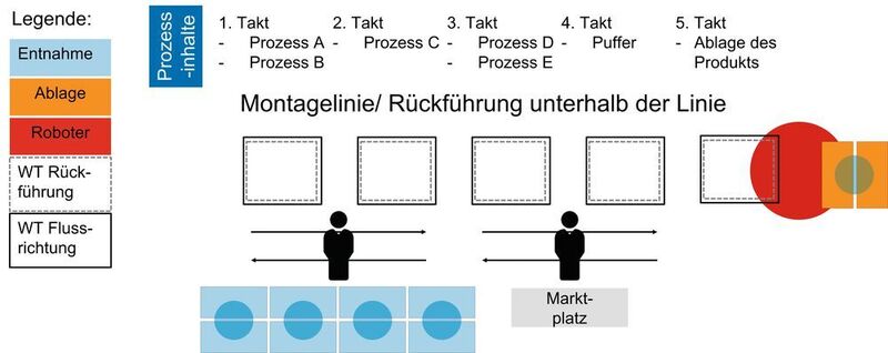 Bild 5: Umsetzung in einer Taktstraße. (ZeMA gGmbH)