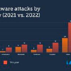 Im Vergleich zum letzjährigen Bericht verdoppelten sich die Angriffe auf andere Branchen.(Bild:  Barracuda Networks)