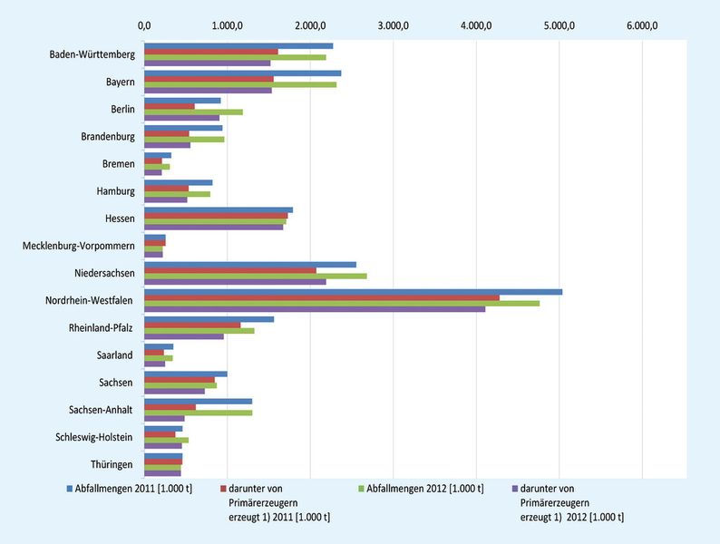 Abb. 3: Gefährliche Abfälle, über die Nachweise zu führen sind, nach Bundesländern für 2011 und 2012; 1) Einschließlich Sammelentsorgung [1] (Bild: Becker + Brügesch)