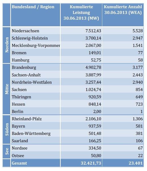 Kumulierte Leistung in den Bundesländern (Status 30. Juni 2013). (Bild: BEW)