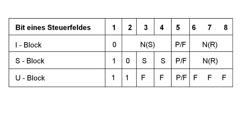Bild 2: Aufbau des HDLC-Steuerfeldes (Archiv: Vogel Business Media)