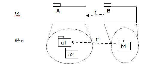 Bild 4: Konvergenz: A und B aus Modell Mn werden verfeinert zu a1, a2 und b1, die Relation r zwischen A und B wird verfeinert zu der Relation r‘ zwischen a1 und b1. (Sennheiser electronic GmbH & Co. KG und Axivion GmbH)