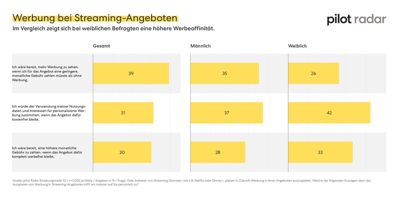 Die Werbung bei Streaming-Angeboten  (Bild: pilot)