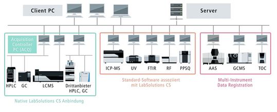 Abb. 3: Schematische Struktur der Labsolutions CS Software(Bild:  Shimadzu Deutschland)